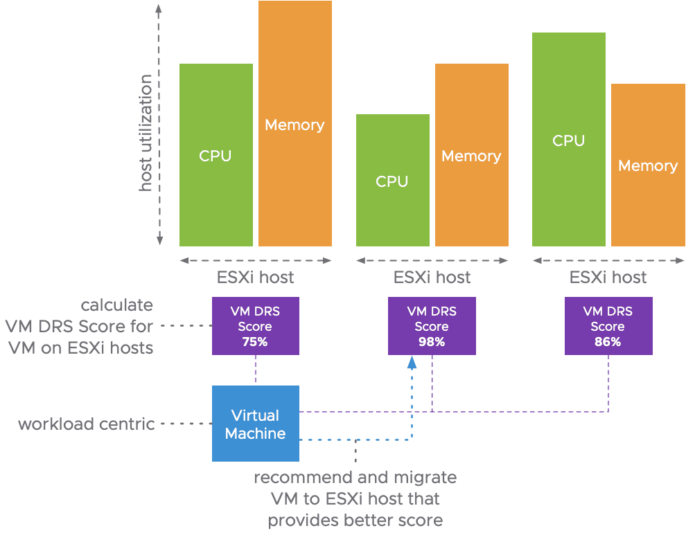 vSphere 7 – VM RDS 新均衡算法