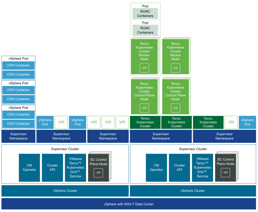 手把手教程 -- 在NSX-T 3.0 VDS上部署vSphere 7 with kubernetes和Tanzu群集