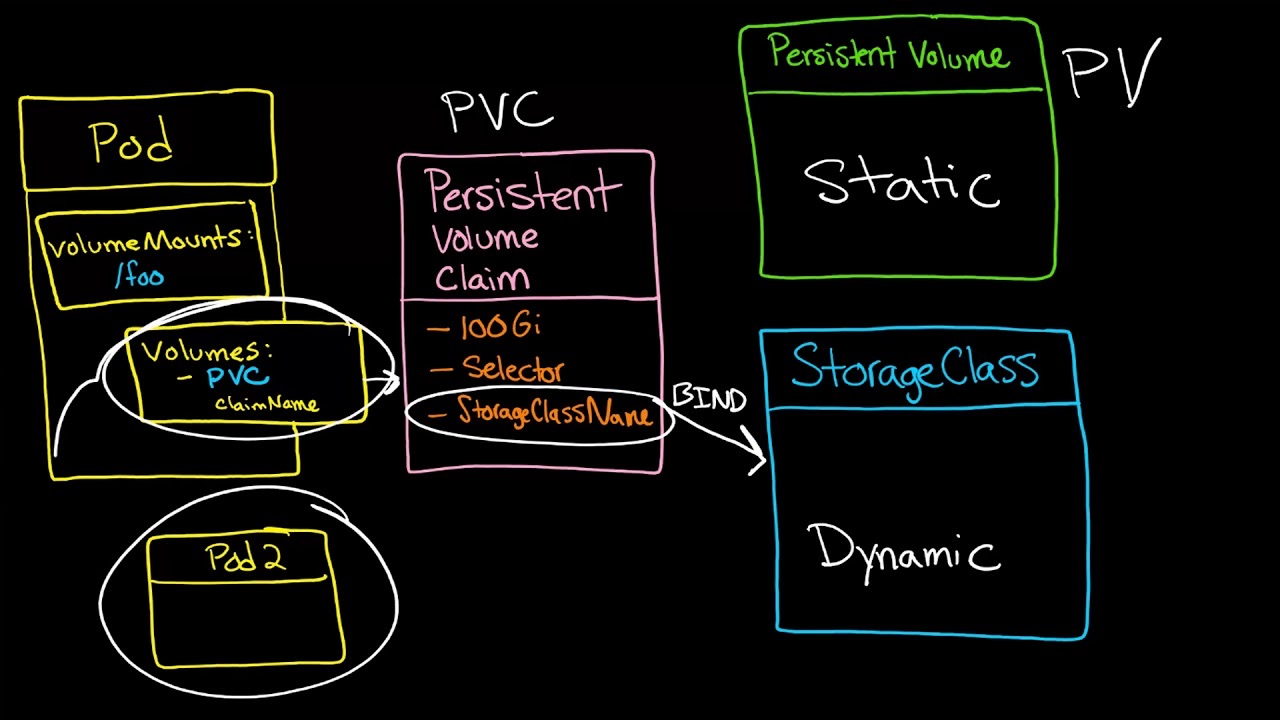 Defalut Storage Class 管理 vSphere 7 with k8s