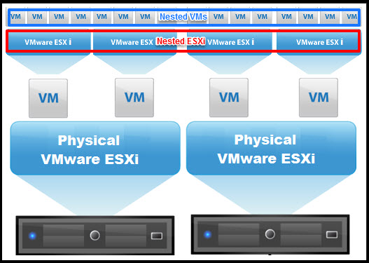 嵌套ESXi Homelab 实验环境